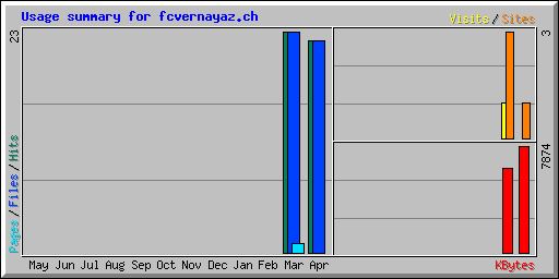 Usage summary for fcvernayaz.ch
