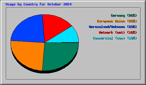 Usage by Country for October 2024