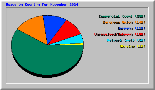 Usage by Country for November 2024