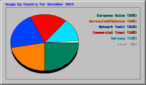 Usage by Country for December 2024