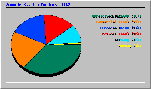 Usage by Country for March 2025