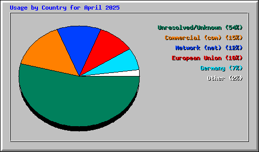 Usage by Country for April 2025