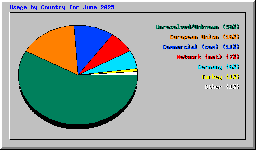 Usage by Country for June 2025