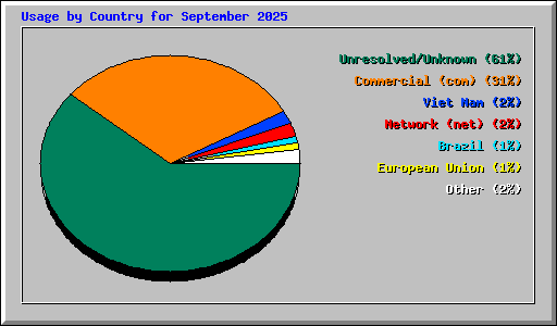 Usage by Country for September 2025