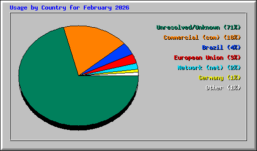Usage by Country for February 2026