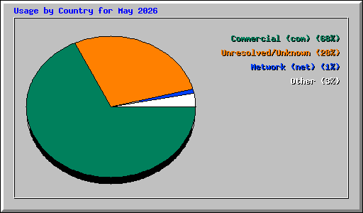 Usage by Country for May 2026