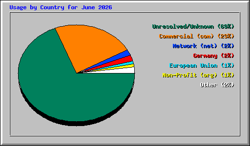 Usage by Country for June 2026