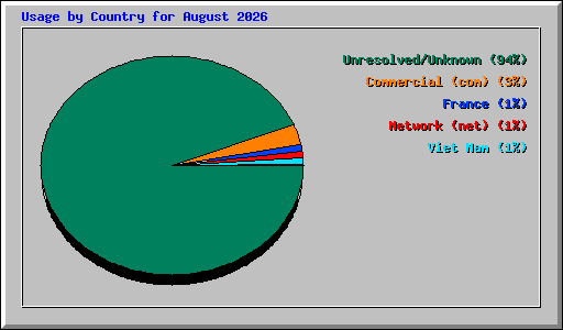 Usage by Country for August 2026