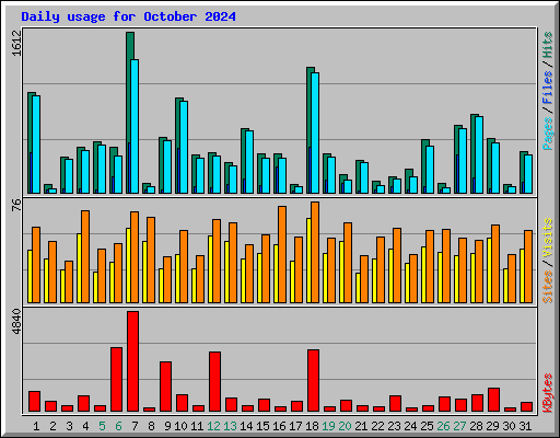 Daily usage for October 2024