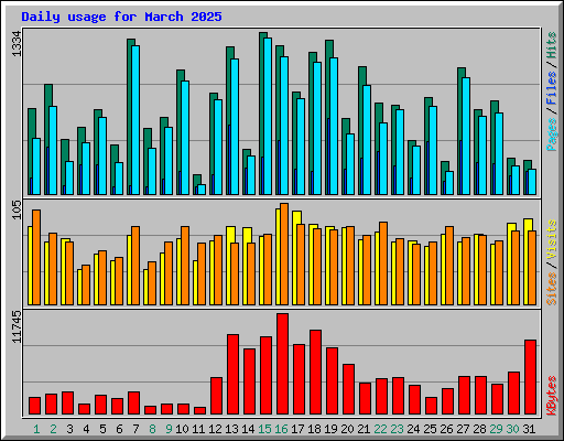 Daily usage for March 2025