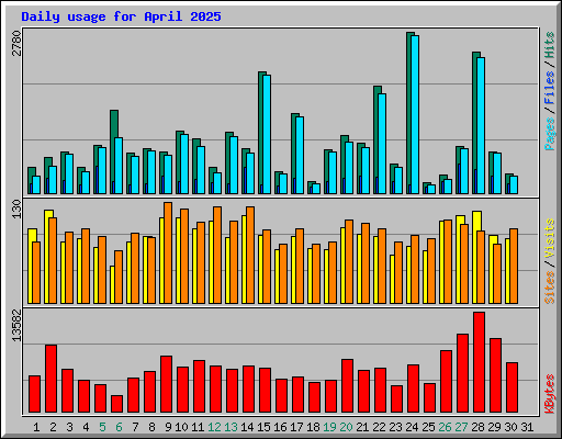 Daily usage for April 2025