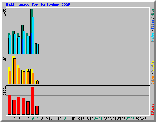 Daily usage for September 2025