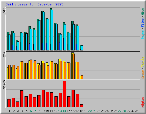 Daily usage for December 2025