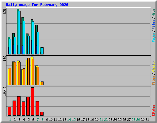 Daily usage for February 2026