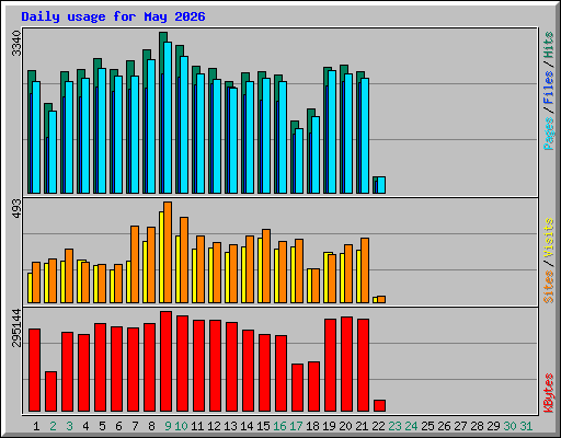 Daily usage for May 2026