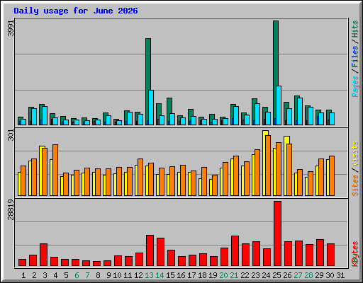 Daily usage for June 2026
