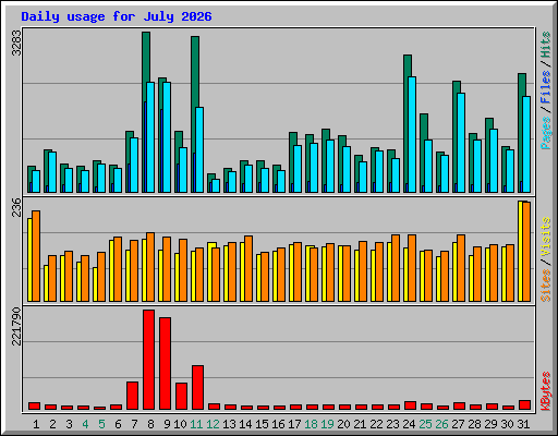 Daily usage for July 2026