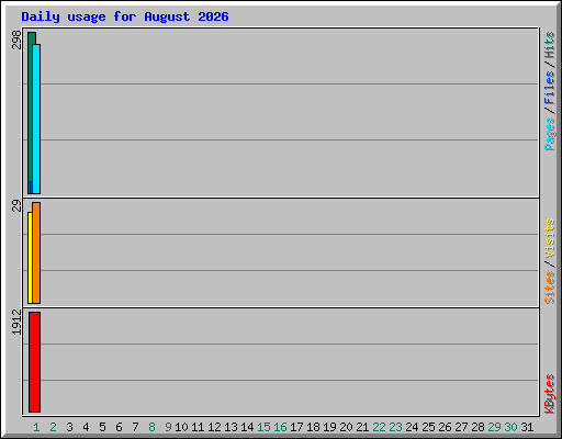 Daily usage for August 2026