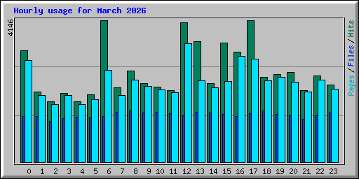 Hourly usage for March 2026