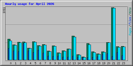 Hourly usage for April 2026