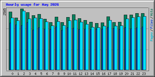 Hourly usage for May 2026