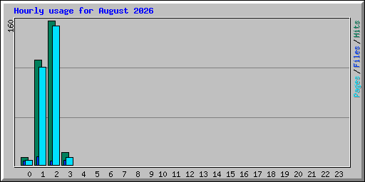 Hourly usage for August 2026