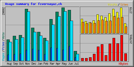 Usage summary for fcvernayaz.ch