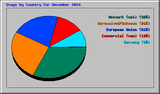 Usage by Country for December 2024