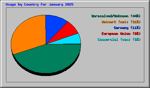 Usage by Country for January 2025