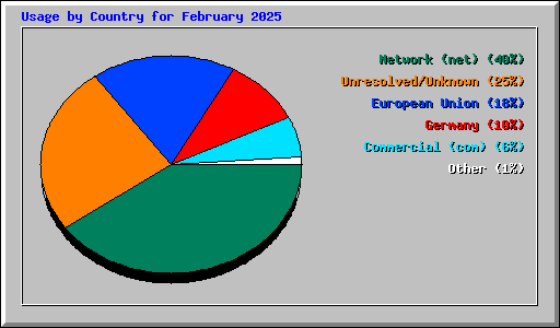 Usage by Country for February 2025