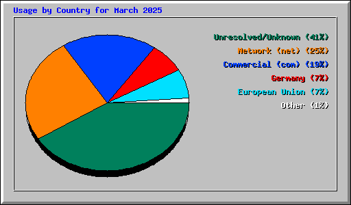 Usage by Country for March 2025