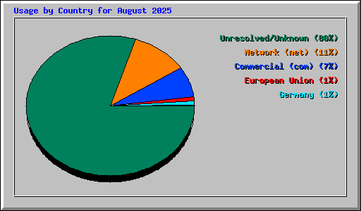 Usage by Country for August 2025