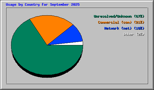 Usage by Country for September 2025