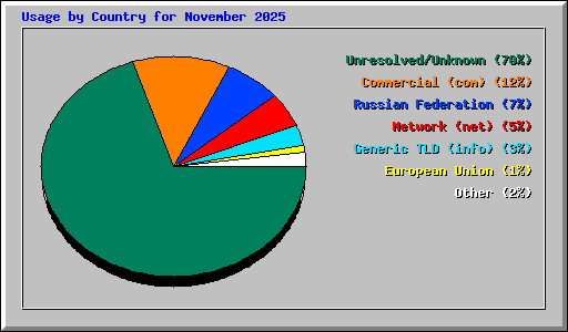 Usage by Country for November 2025