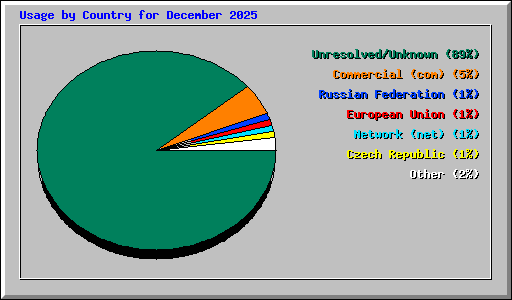 Usage by Country for December 2025