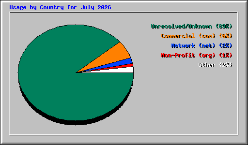 Usage by Country for July 2026