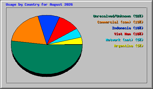 Usage by Country for August 2026