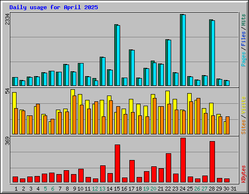 Daily usage for April 2025