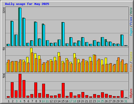 Daily usage for May 2025