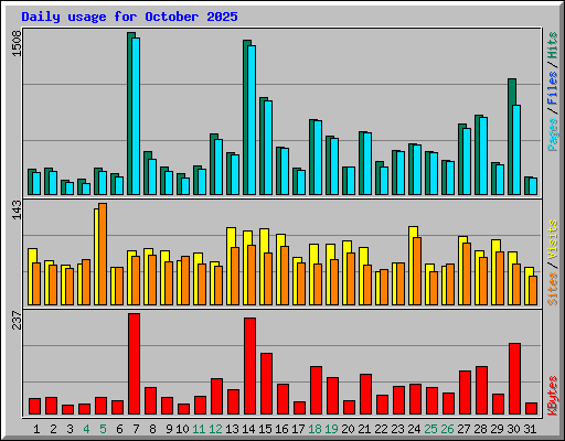 Daily usage for October 2025