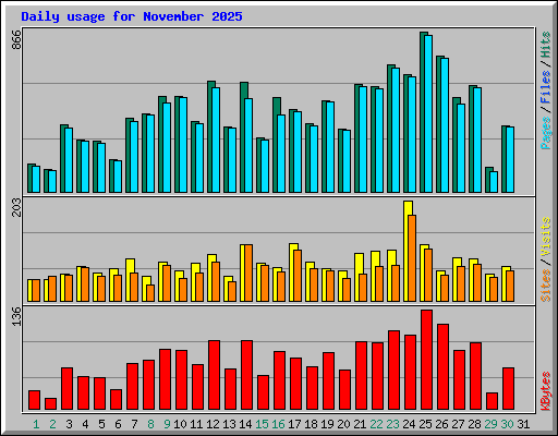 Daily usage for November 2025