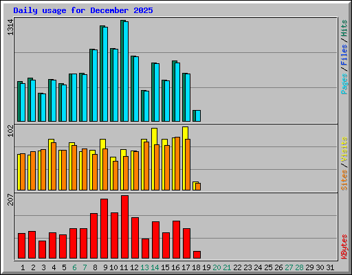 Daily usage for December 2025