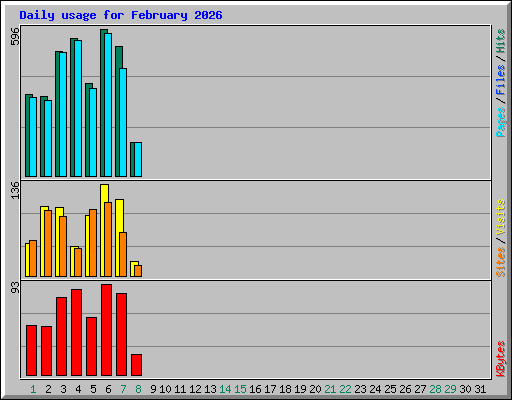Daily usage for February 2026