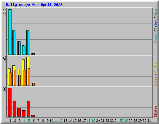 Daily usage for April 2026