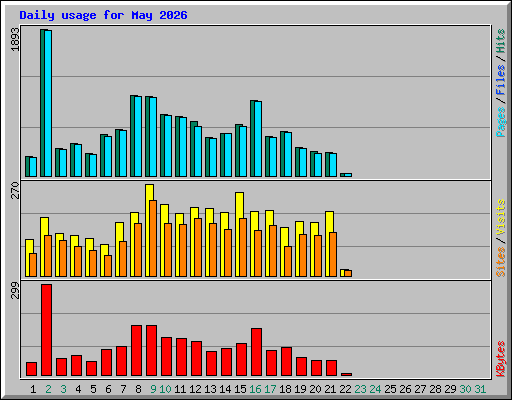 Daily usage for May 2026