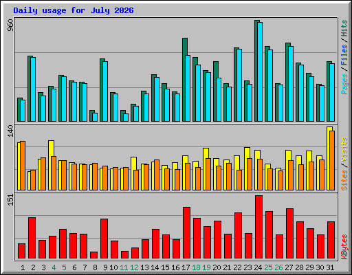 Daily usage for July 2026