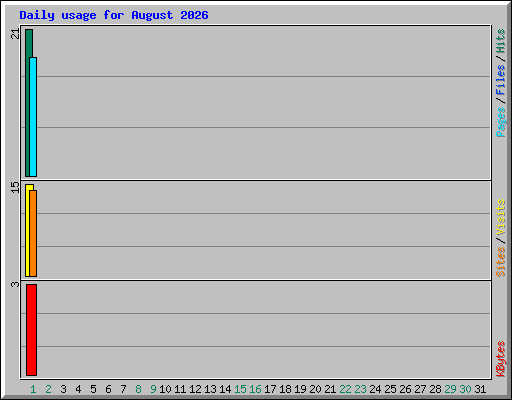 Daily usage for August 2026