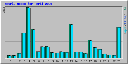 Hourly usage for April 2025