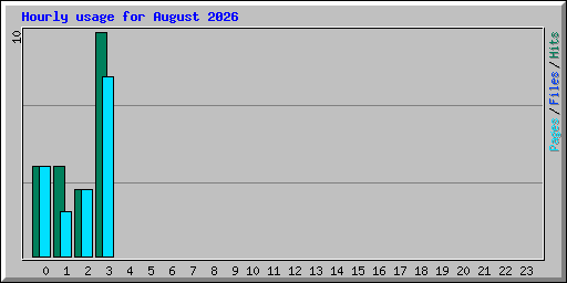 Hourly usage for August 2026