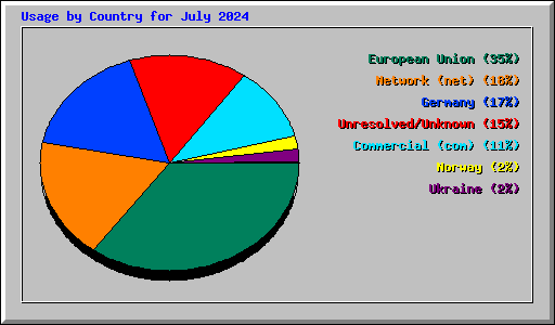 Usage by Country for July 2024